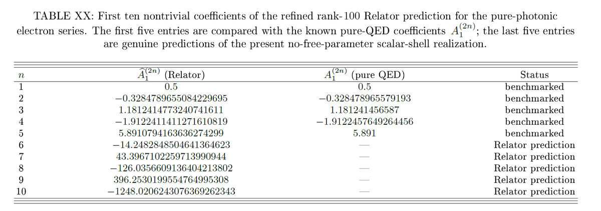 Pajuhaan's tweet photo. QED nerds, Richard Feynman fans, pay attention:

The universal QED (g-2) coefficients and mass running terms that once required thousands of Feynman diagrams, decades of work, hundreds of millions of dollars funding, and top supercomputers can now be computed on your phone in milliseconds — not just to order 5, but 10 or 100..

No, the precision is not rigorously guaranteed yet. 
Yes, it is already enough for falsifiable predictions of the Relator model!

If Feynman or Pauli were alive, they’d be reading this paper.

so are we doing science, or are we waiting for the “right” affiliation before an editor even bothers to send it to review🤡?
link in comment 👇