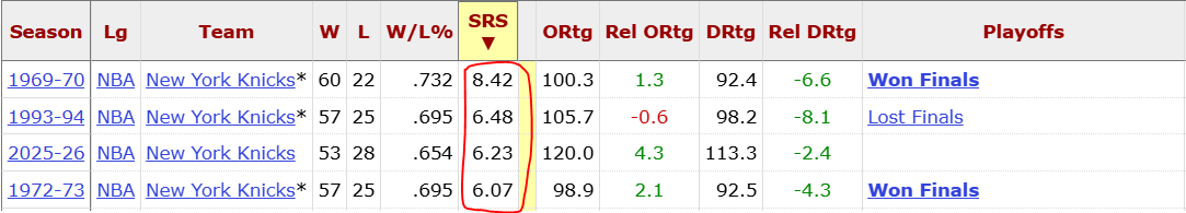 knicksxfactor's tweet image. The 4 best teams in #Knicks history based on Simple Rating System (point differential adjusted for strength of schedule)...

👀👀👀