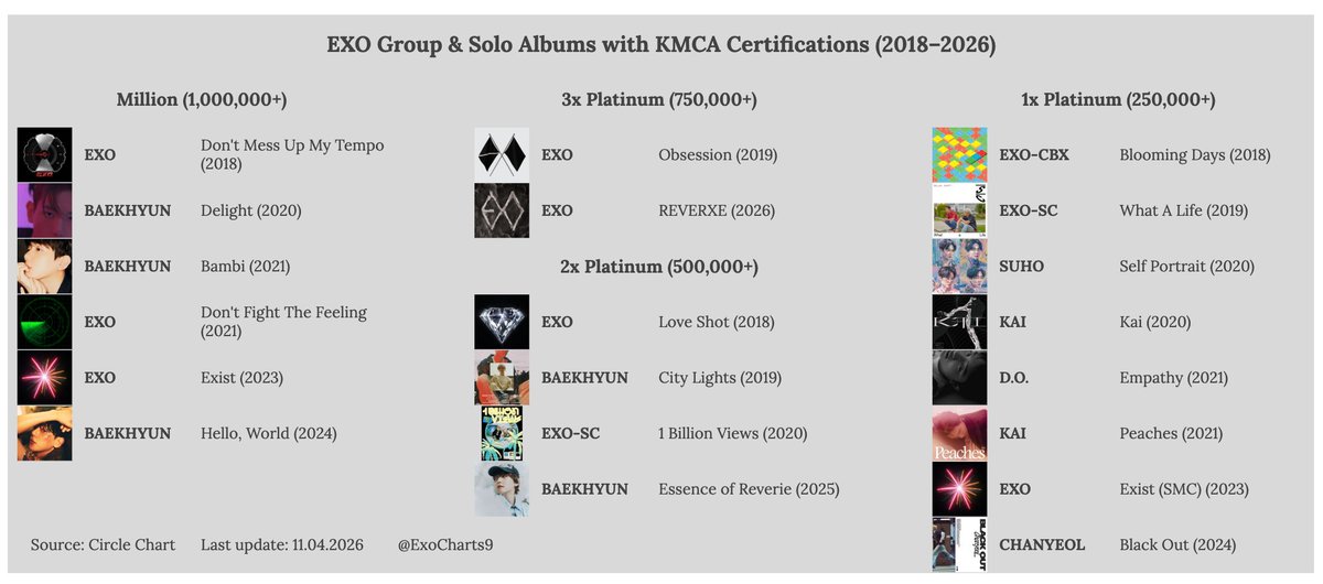 EXO CHARTS tweet media
