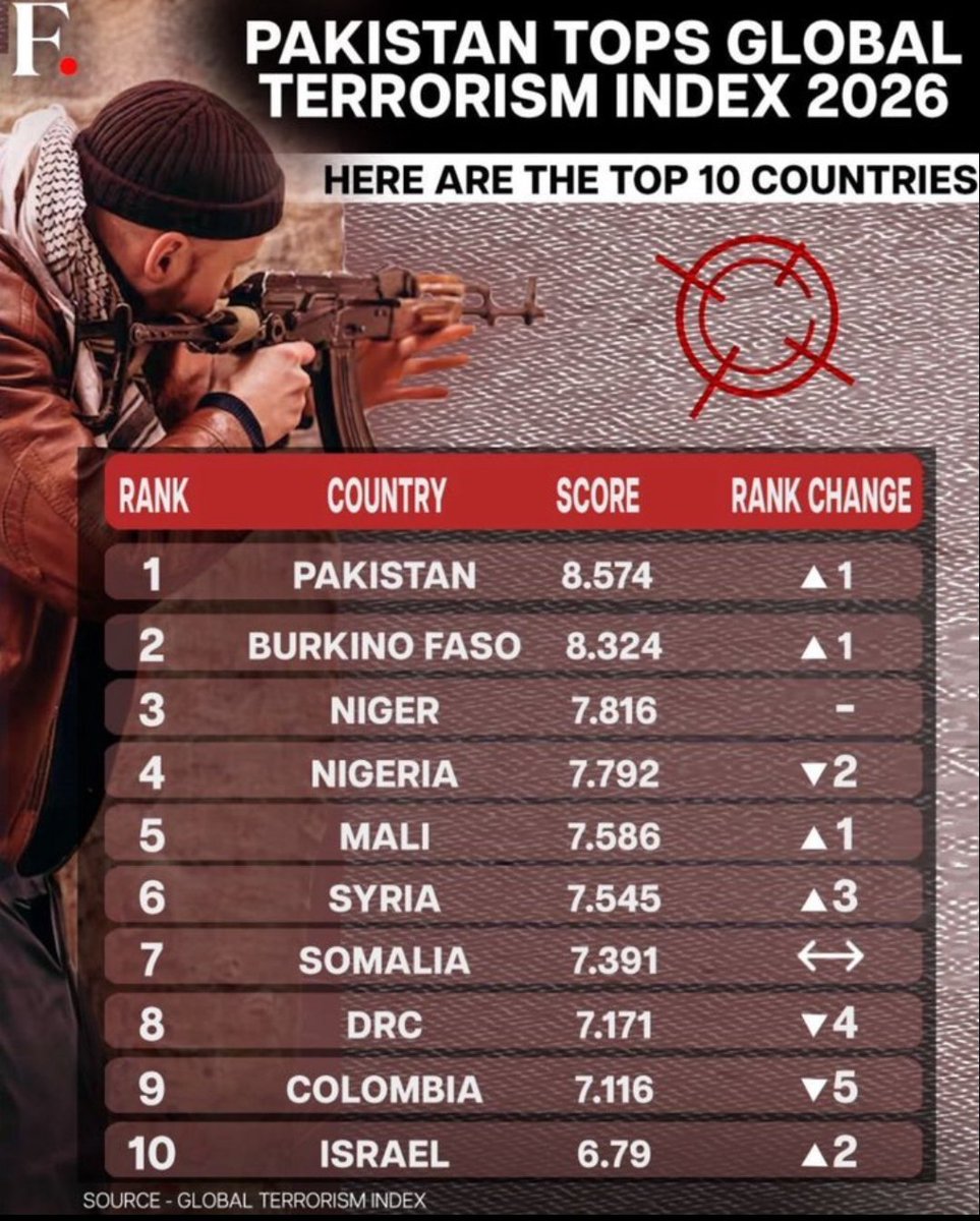 Prabhu15shell's tweet photo. Pakistan preaching peace to the world is the geopolitical equivalent of a professional arsonist applying for the job of Police Chief. Next @coas_official1 will seek the Nobel Peace Prize. @realDonaldTrump you have created competition for yourself.
#Pakistán #pakterrorfactory https://t.co/jof3KFsKLR