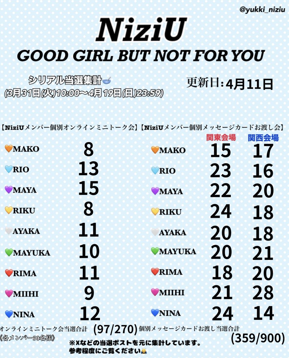 【GOOD GIRL BUT NOT FOR YOU】
4月11日22:00時点のシリアル当選集計🥣

参考にしてくださった方は、
いいね&amp;RPしていただけると嬉しいです🥹

#NiziU #NiziU_当選
#GOODGIRL_BUTNOTFORYOU