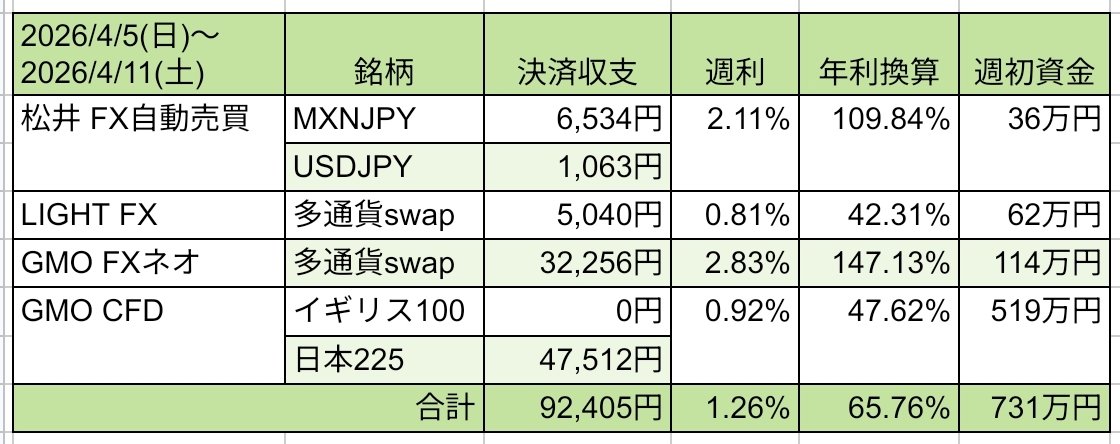 wato_chi's tweet photo. ミドルリスク資産運用の成績
4/5~4/11
+9.2万円

#松井FX +7,597円
#LIGHTFX +5,040円
#GMOFXネオ +32,256円
#GMOCFD +47,512円

休戦の可能性が高まったことで相場が回復
このまま停戦にならないかな

#トラクラ https://t.co/zyMDkPOnU0
