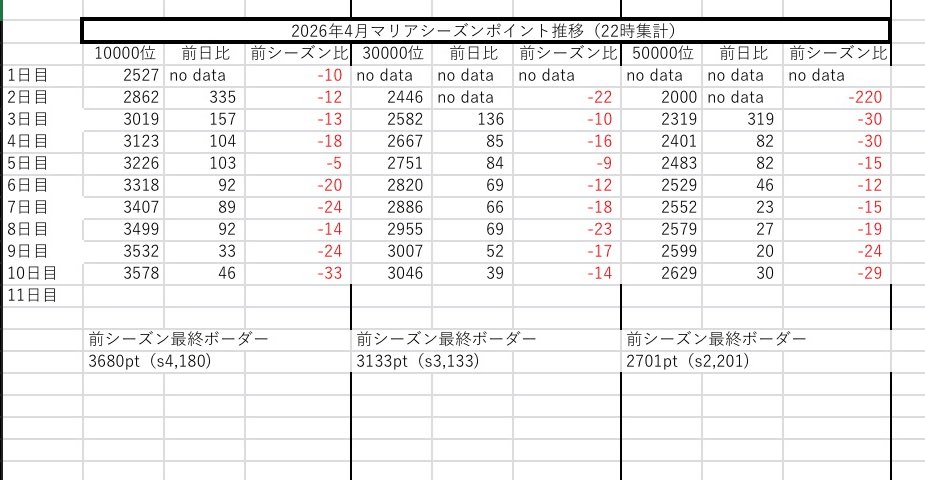 #コンパスボーダー予想垢(10000位〜) tweet media