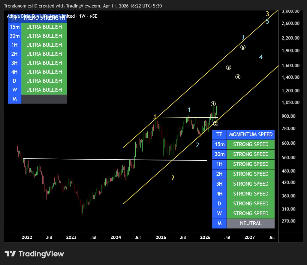 TrendonomicsHD's tweet image. #ABSLAMC 

Stage 2 Breakout  

Wave 3 Candidate 

Keep on Radar 

bit.ly/3BHBmuO

Like &amp;amp; Share 

#Elliottwave #StockMarketIndia #StocksToBuy

PS: Not A Buy/Sell Recommendation