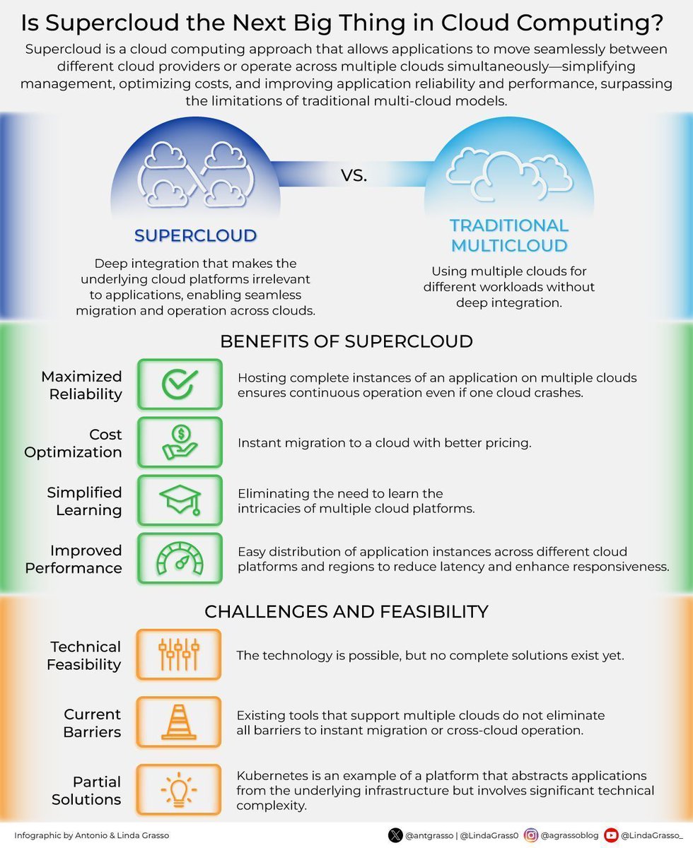 antgrasso's tweet image. Supercloud does not mean a bigger cloud, but a flexible abstraction layer across multiple clouds.

Applications move and operate without being tied to a single provider, which changes how cost and performance are managed.

Microblog @antgrasso #CloudComputing