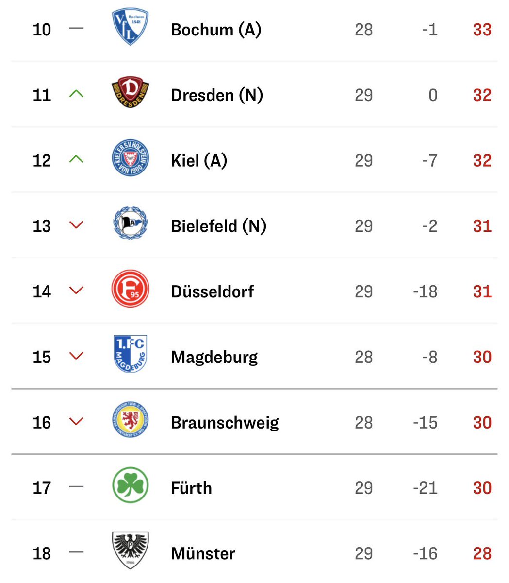 Die 2. Liga ist wirklich verrückt.

Durch den Sieg rückt Dynamo gleich mal von Platz 16 auf Platz 11 vor.

Bochum auf Platz 10 trennen derzeit nur 3 (!) Punkte vom direkten Abstiegsplatz. Hier ist gar niemand sicher. #FCNSGD #sgd1953