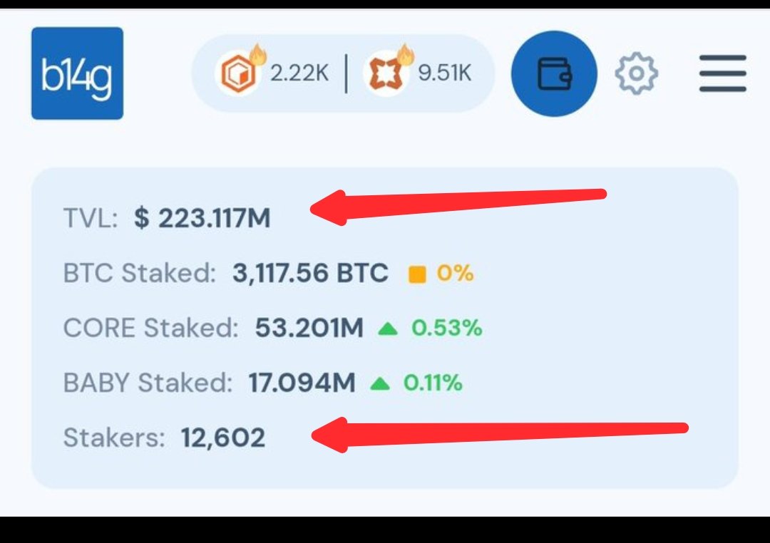 Clockswap's tweet image. Wait.... Let think of this 😮😮 12,602 people currently stake assets worth $223M on @b14g_network 🤫🤫 

Let think of @sat_pay 👀🔥 coming with too much products on it 😂😂😂 Guys...... 🧐😭 That's Damm 💥🥶
#SatPay
#Payments
#Retail usage
#BTC integration
$CORE is so bullish 💥