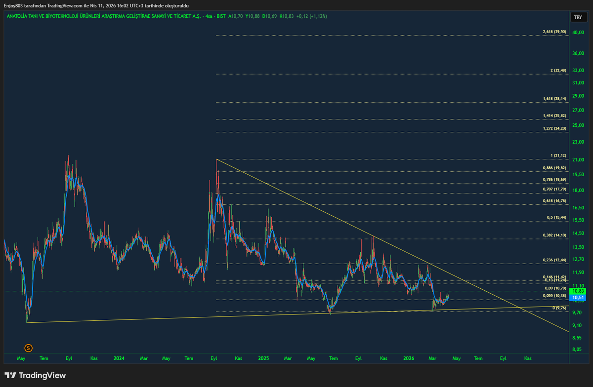 MustafaYATAR2's tweet photo. #angen #XAUUSD #bist100 #Bitcoin #ALTIN #BTCUSDT 
      YTD. Bilgi amaçlı çalışmadır. https://t.co/mC5N5KApBB