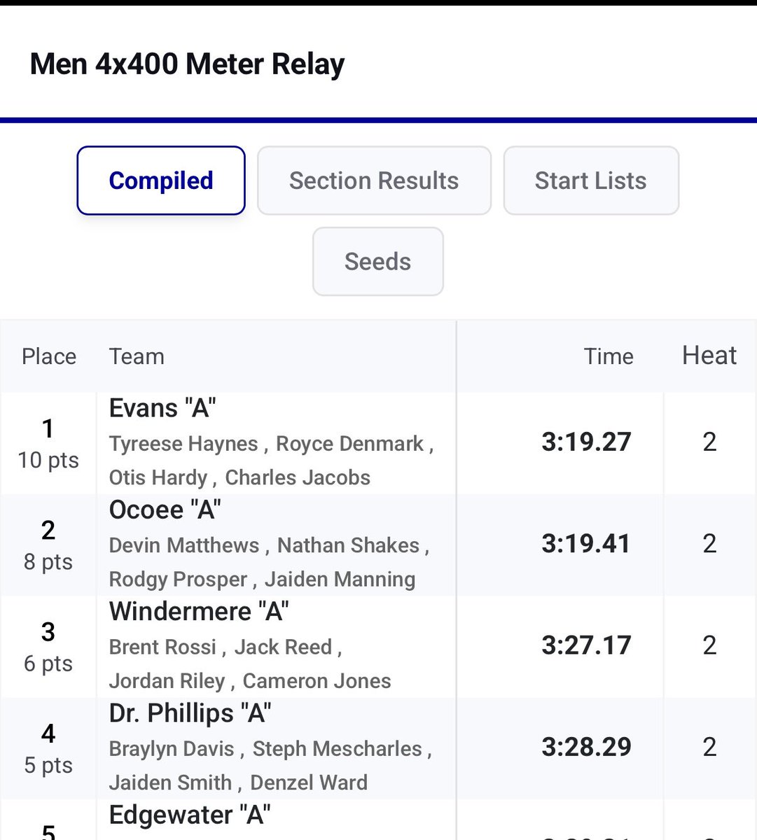 ohardy_03's tweet photo. Season PR 10.87 in 100m!!!  Metro West Champions in the 4x1 and 4x4💯 
@EHSTrojanFTBL @DanPirtleUCF @CoachMJacobs34 @Coach_2CAP @Coach_Stork @_CoachGoodman @Coach_Kee_ @CoachCPPearce @CoachDB__ https://t.co/5dq73NYWQD
