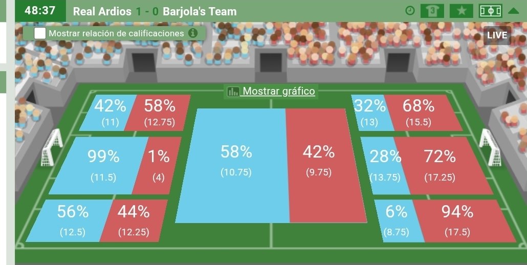 BarjolasTeam's tweet photo. Solo ha necesitado una ocasión, a los 5 minutos, por el medio, con un 28% para marcar. Dioses del hattrick, por qué me habéis abandonado? https://t.co/if0lOnJb5R