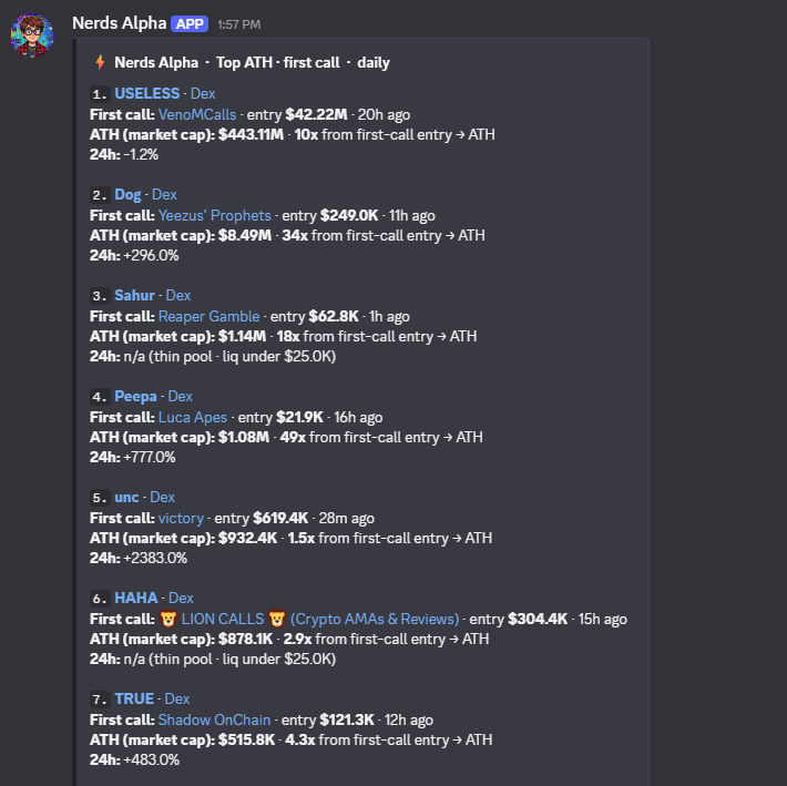 Alphanerds_Sol's tweet photo. 🧠 Nerds Alpha monitoring the market 24/7.

$Peepa
• First call: @LucaApes_ 
• Entry: $21.9K (16h ago) 
• ATH: $1.08M → 49x from entry ��
• 24h: +777.0%

 $Dog 
• First call: @CryptoYeezussss 
• Entry: $249.0K (11h ago)
• ATH: $8.49M → 34x from entry 
• 24h: +296.0%

$Sahur 
• First call: @reaper_aped 
• Entry: $62.8K (1h ago)
• ATH: $1.14M → 18x from entry ⚡
• 24h: n/a (thin pool · liq < $25K)