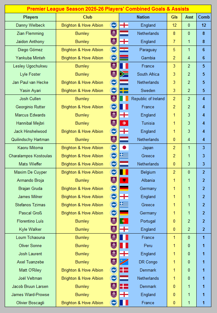 Soccer_Stats's tweet image. Burnley v Brighton &amp;amp; Hove Albion Premier League Players’ Combined Goals &amp;amp; Assists 2025-26 ahead of today's game at Turf Moor

#BurnleyFC #Clarets #BHAFC #Seagulls
myfootballfacts.com/premier-league…
