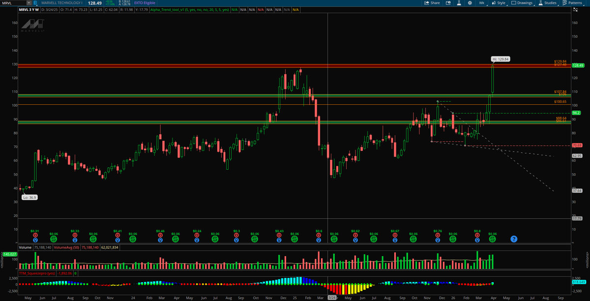 alphatradingpro's tweet photo. Called $MRVL my "dark horse" in the Discord at $87 ish and lower
Just tagged $129 this week.
The chart was screaming. Supply/demand zone held perfectly, TTM Squeeze loaded up, and she delivered.
#MRVL #AlphaFlow https://t.co/cIOBy9fOHf