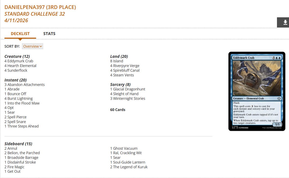 fireshoes's tweet image. Standard Challenge Top 8 decklists for Friday night, April 10 (36 players) #mtg #mtgStandard

Izzet Spellslinger variants take the top 3 spots!
🥋🥋🦀🏆

Dimir Midrange finished 4th 🥷