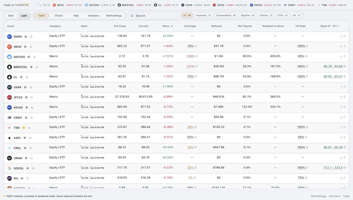shaundadevens's tweet image. Introducing Weekend Markets:

When traditional markets close, TradeXYZ becomes the only live venue for price discovery. With billions in weekend volume and a 50 bps median error predicting the Monday open, TradeXYZ prices are the most informative signal in finance relative to a