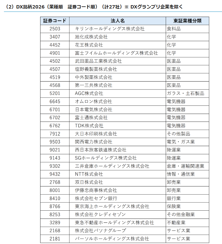 mshgao's tweet photo. 製造業は企業数考えると、組立系が少ないですねぇ https://t.co/4Jcr9xEWG7