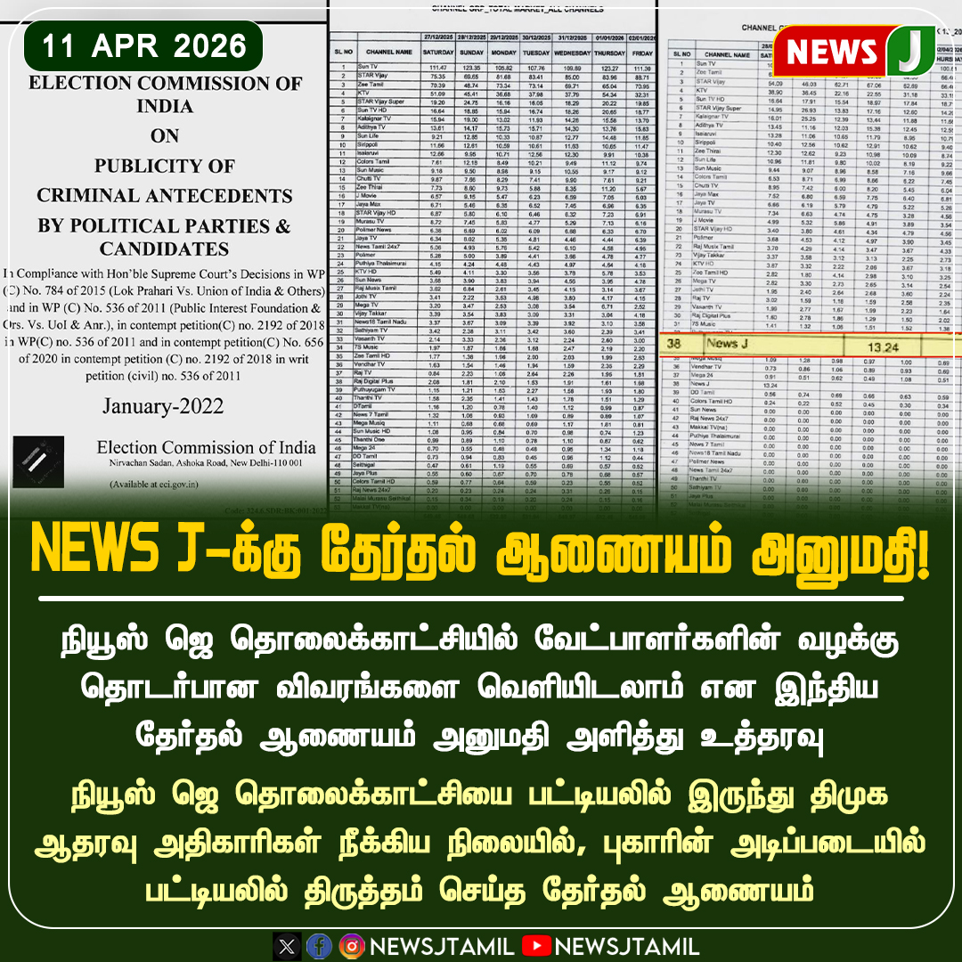NewsJTamil's tweet image. NEWS J-க்கு தேர்தல் ஆணையம் அனுமதி! || NewsJ

#NewsJ #Channel #Dmk #Candidate #Election
