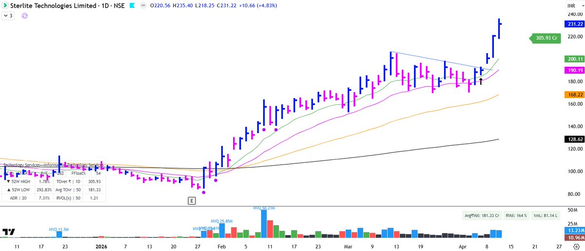 mystocks_in's tweet image. #STLTech is already skyrocketing 

But #HFCL has just started showing some signs of Bottom formation 

Can be a OFC Play for those who missed StlTech