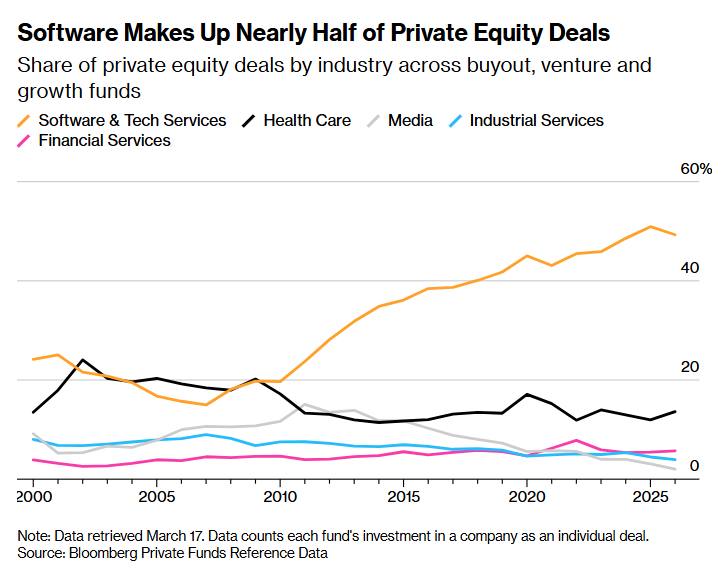 abacus_xyz's tweet image. 🇺🇸 Private Markets’ #Software Pain Is About to Get a Lot Worse