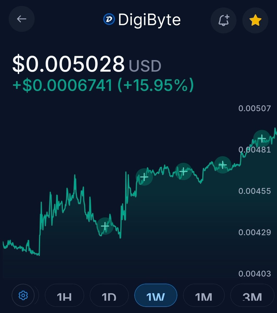 Adam_Ogilvie_'s tweet image. 1 = 1! Always buying $DGB. Whether it's a green day or a red day, it doesn't matter when it's under a penny. 🔵 on the #Digibyte chart. Crypto Fair Value says it's worth almost $5 per coin. Let's say he's 99% wrong just for shits and giggles; that still puts Digibyte at 5 cents!!
