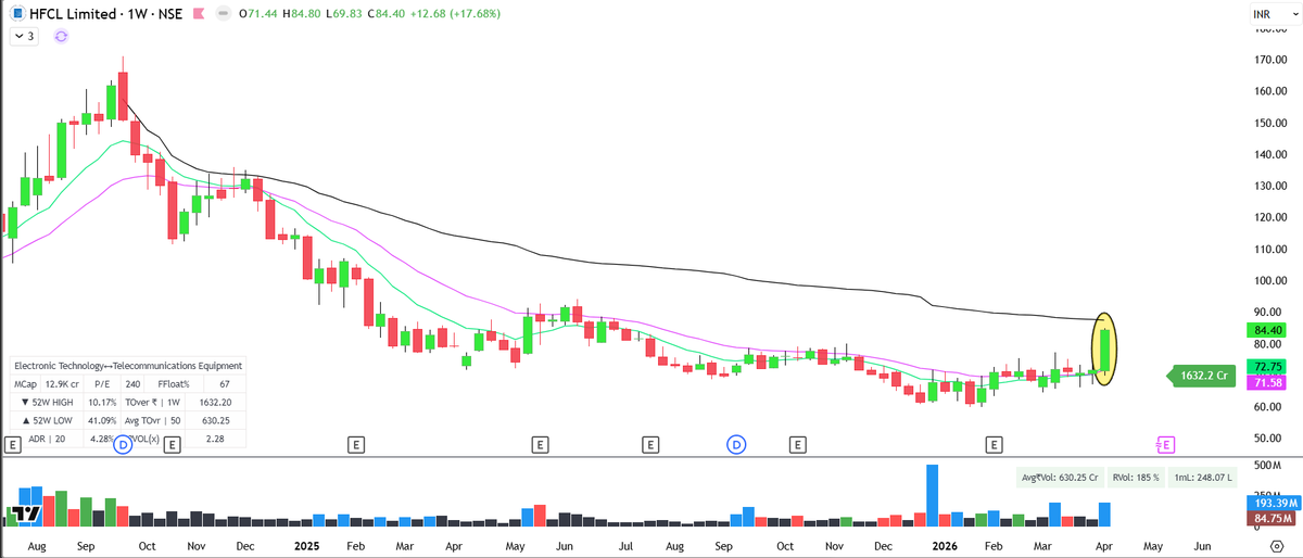 mystocks_in's tweet image. #STLTech is already skyrocketing 

But #HFCL has just started showing some signs of Bottom formation 

Can be a OFC Play for those who missed StlTech