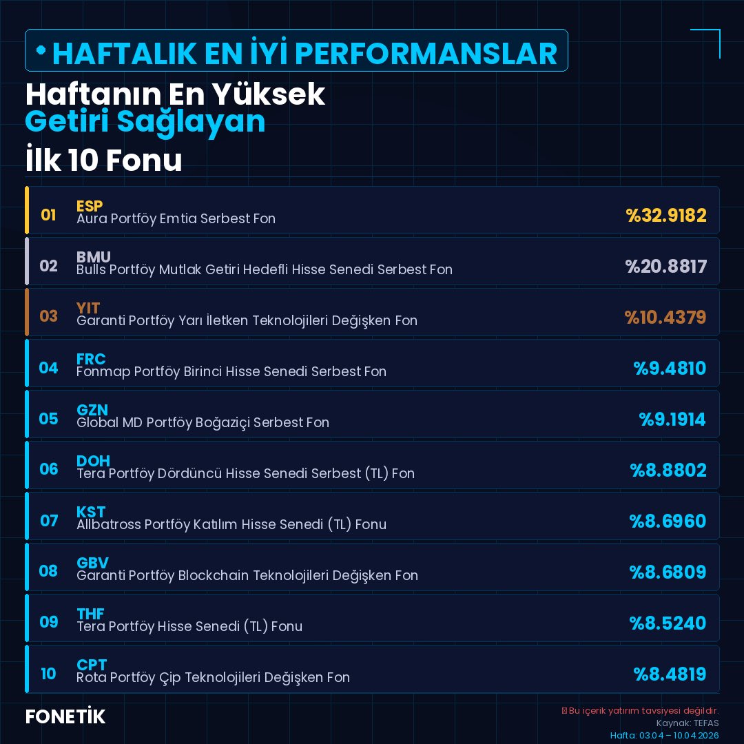 FonetikFunds's tweet image. 📊 Haftanın En Yüksek Getiri Sağlayan İlk 10 Fonu

1️⃣ #ESP – Aura Portföy Emtia Serbest Fon ➜ %32,9182
2️⃣ #BMU – Bulls Portföy Mutlak Getiri Hedefli Hisse Senedi Serbest Fon (Hisse Senedi Yoğun Fon) ➜ %20,8817
3️⃣ #YIT – Garanti Portföy Yarı İletken Teknolojileri Değişken Fon ➜