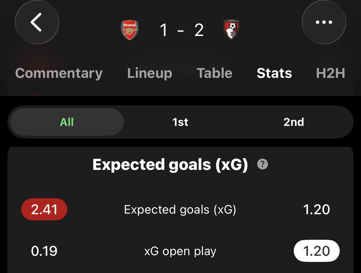 0.19 xG from open play. Not good enough.