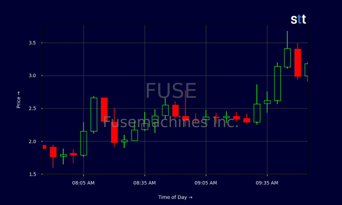yuki_5300's tweet photo. Fusemachines (FUSE) just dropped a massive AI agentic bomb on April 10, 2026 (with April 11 pre-market still volatile)! Closed at $1.83, exploding +115.29% (+$0.98) from the previous close of $0.85. It opened at $1.00, rocketed to a high of $2.01, and dipped to a low of $0.98 on insane volume of ~126 million shares.
This micro-cap AI darling turned a CEO shareholder letter hyping 2026 agentic AI growth into pure rocket fuel — from "sleeping" to "moonshot" in one session! Traders are yelling “FUSE to the stars!” while the chart screams low-float frenzy overload. Classic volatility party!