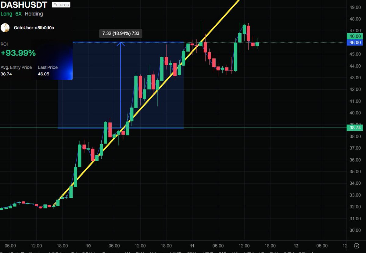 SzwajcarFx's tweet image. #DASH #LONG #CLOSE 
Zamykam większą część pozycji na DASH, nie ma warunków do piramidowania ze względu na spowolnienie tendencji wzrostowej i spore korekty. 
tg CRYPTO TRADING t.me/+_FVhqZfuH284N…