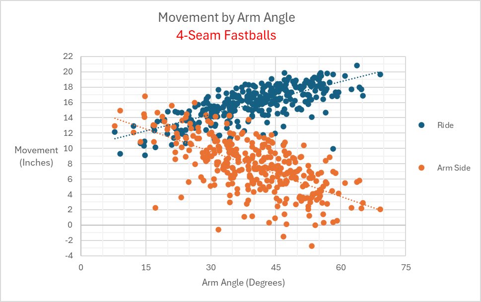 tangotiger's tweet photo. On Left: Amount of Ride and Arm Side movement of 4-seam fastballs, relative to arm angle

On Right: Same data, but magnitude of movement relative to the baseline for that arm angle

The large driver to direction of movement is arm angle (which drives release direction) https://t.co/JTf6Z6kW38