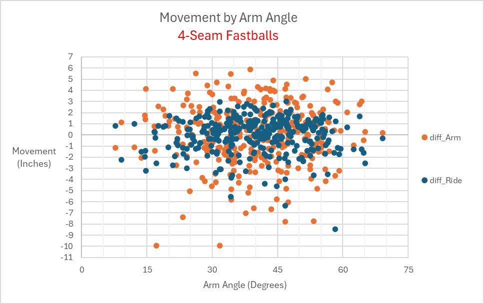 tangotiger's tweet photo. On Left: Amount of Ride and Arm Side movement of 4-seam fastballs, relative to arm angle

On Right: Same data, but magnitude of movement relative to the baseline for that arm angle

The large driver to direction of movement is arm angle (which drives release direction) https://t.co/JTf6Z6kW38