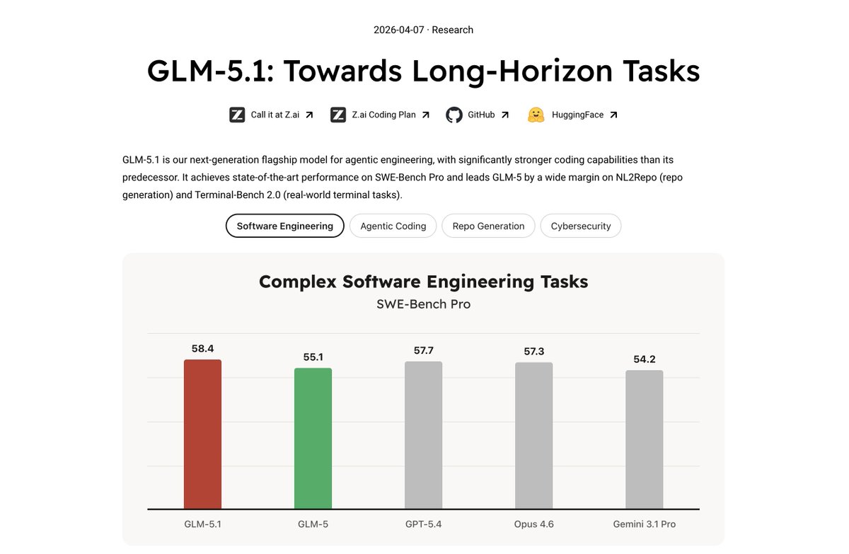 HeyAbhishek's tweet image. Top 10 Trending Open Source AI Models right now:

1. GLM-5.1 - strong for agentic workflows and coding
2. Gemma 4 - Google’s new multimodal open model 
3. Mistral Small 4 - fast and efficient
4. DeepSeek V3.2 - strong general-purpose reasoning
5. Qwen 3.5 - one of the most