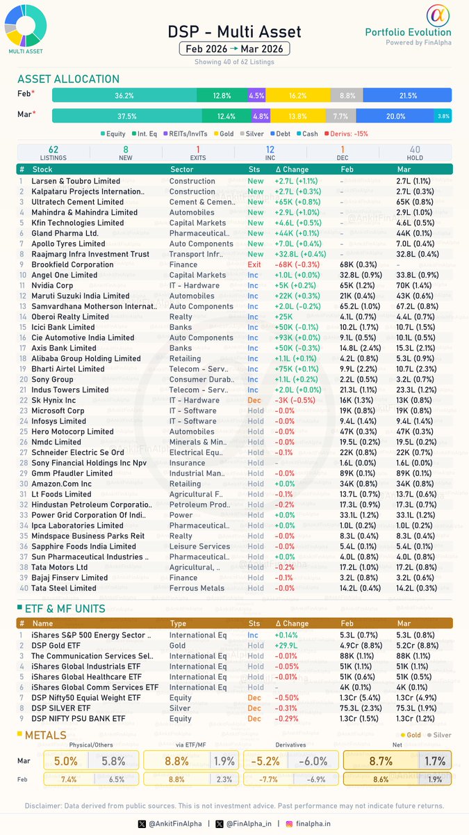 AnkitFinAlpha's tweet image. #DSP Multi Asset Portfolio Update (March 2026) 📊

Larsen &amp;amp; Toubro is back in the mix with a solid 1.1% entry! DSP Multi Asset didn't hold back this March, adding 8 new names while completely exiting Brookfield Corp to recalibrate its domestic equity stance. The fund is clearly