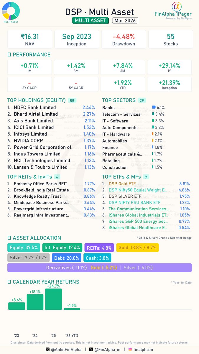 AnkitFinAlpha's tweet image. #DSP Multi Asset Portfolio Update (March 2026) 📊

Larsen &amp;amp; Toubro is back in the mix with a solid 1.1% entry! DSP Multi Asset didn't hold back this March, adding 8 new names while completely exiting Brookfield Corp to recalibrate its domestic equity stance. The fund is clearly