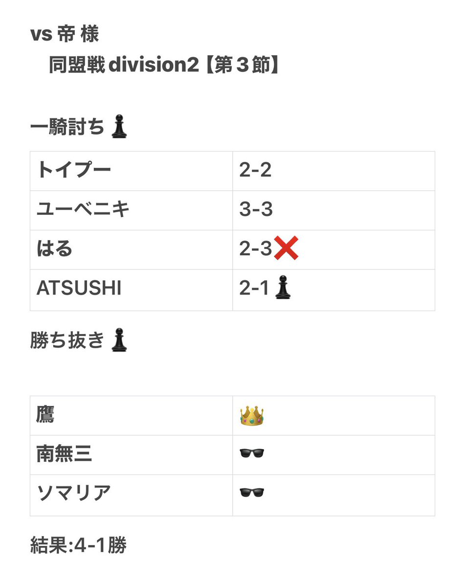 2026Lethal's tweet photo. 【同盟戦】　Division2（第3節）

vs 帝 様

ナイス勝ち🔥
一騎打ち組もっと勝ちたい！！
〜次節、勝てなかったメンバーの逆襲〜
#同盟ランキング https://t.co/jcgNc4U4vY