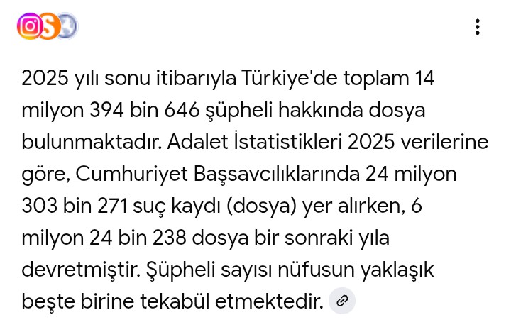 VarolEsen's tweet photo. 2025 yıl sonu itibarıyla 14 milyon 394 bin 646 kişinin yargılanması devam ediyor. Bu rakama birde yargılanmaları bitmiş, cezalarını çekmekte olan ve cezalarını tamamlamış olanları eklersek, Türkiye'nin dörtte biri soruşturma geçirmiş olur. Peki bunda kabahatin tümü soruşturma dosyası açılanlarda mıdır? Ülkeyi yönetenlerin kabahati yok mudur? Bir toplumun dörtte biri suçlu olabilir mi?
Ekonomik sıkıntılar, toplumu hırsızlığa, fuhuşa, gaspa, dolandırıcılığa, sahtekarlığa, suça sürükler. AKP iktidarı bile isteye kaotik bir toplum inşa etmektedir. Çünkü AKP kaostan beslenen bir yapıdır...
Önümüzde iki seçenek vardır;
1: Susup şerefsizce yaşamak...
2: Susmayıp şerefimizle mücadele etmek...