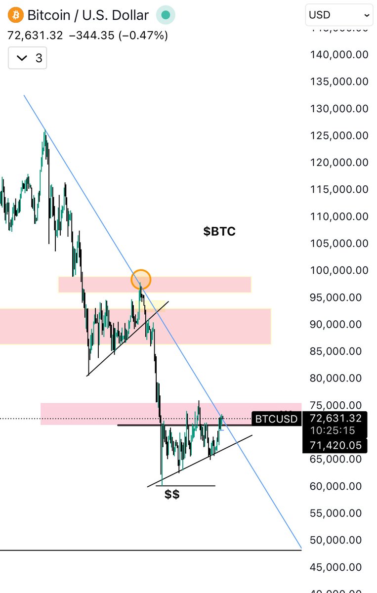 CryptowithHamza's tweet photo. $BTC Strong bearish trend intact (lower highs + trendline resistance).

Current move = weak relief bounce into supply (~73K–75K).
Trendline + resistance = confluence rejection zone.

Liquidity below still untouched → magnet around 60K–62K.

👉 Expectation: rejection here → continuation down unless clean breakout above 75K.