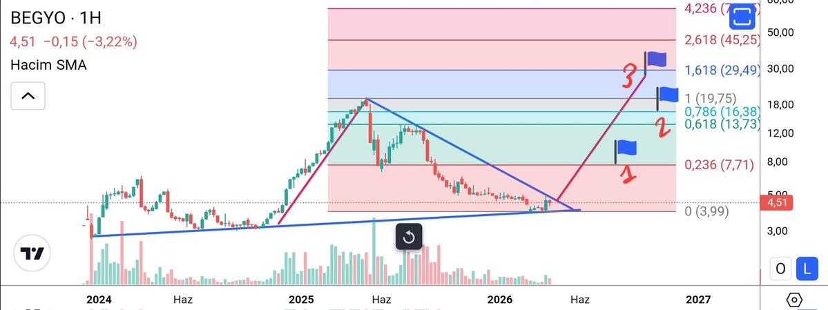 isaercan18's tweet image. #BEGYO 
Düşen Kama formasyonu kırılım eşiğinde!

📍3,99 seviyesi dip oluşmuş olabilir
📍Düşen trend çizgisi yukarı yönlü zorlanıyor
📍Hacimdeki toparlanma dikkat çekiyor

✅️Trend üstünde kalıcı olursa senaryo güçlenir.
🎯 Sıralı hedefler 7-13-19-29

Yatırım tavsiyesi değildir.