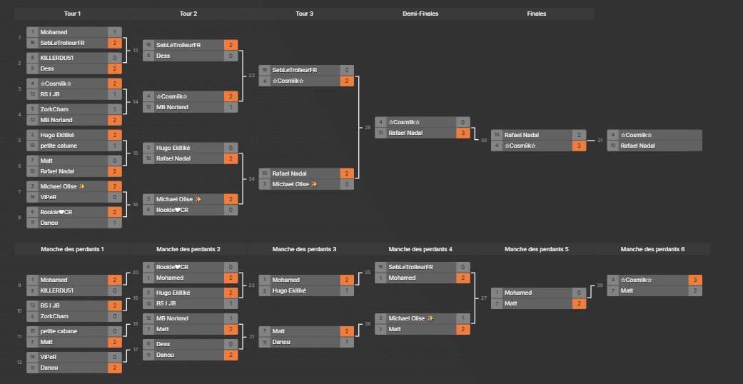 Teamwod_'s tweet photo. Premier trophées Clash Royale pour la Structure !!! 
GG @cosmiik_cr qui remporte la saison 8 de l'ultimate Cup  🎉
GG également @Danou_CR qui finis top 6 💪 

Merci @UltimateCupFR pour l'organisation du tournoi 🙏
#WODWIN https://t.co/linhJgufhZ