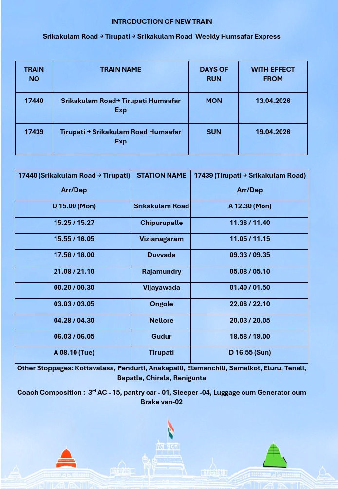 EastCoastRail's tweet image. East Coast Railway introduces a new Humsafar express  connecting Srikakulam Road to Tirupati..

Bringing comfort, convenience, and faster travel closer to you.

#ECoRupdate  #NewTrain #TravelUpdate  #Humsafarexpress #JourneyMadeEasy @RailMinIndia