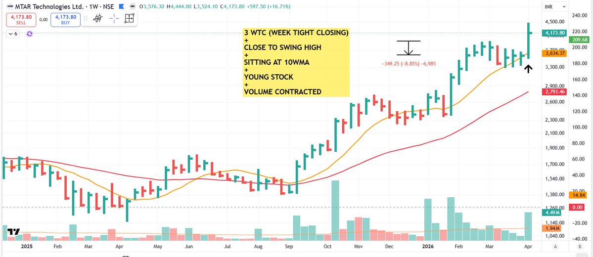 pheonix_trader's tweet image. Current Example of 3WTC - #MTARTECH

If you want to lean more about 3 WTC (Week Tight Closing ) Refer link attached 👇

x.com/pheonix_trader…
