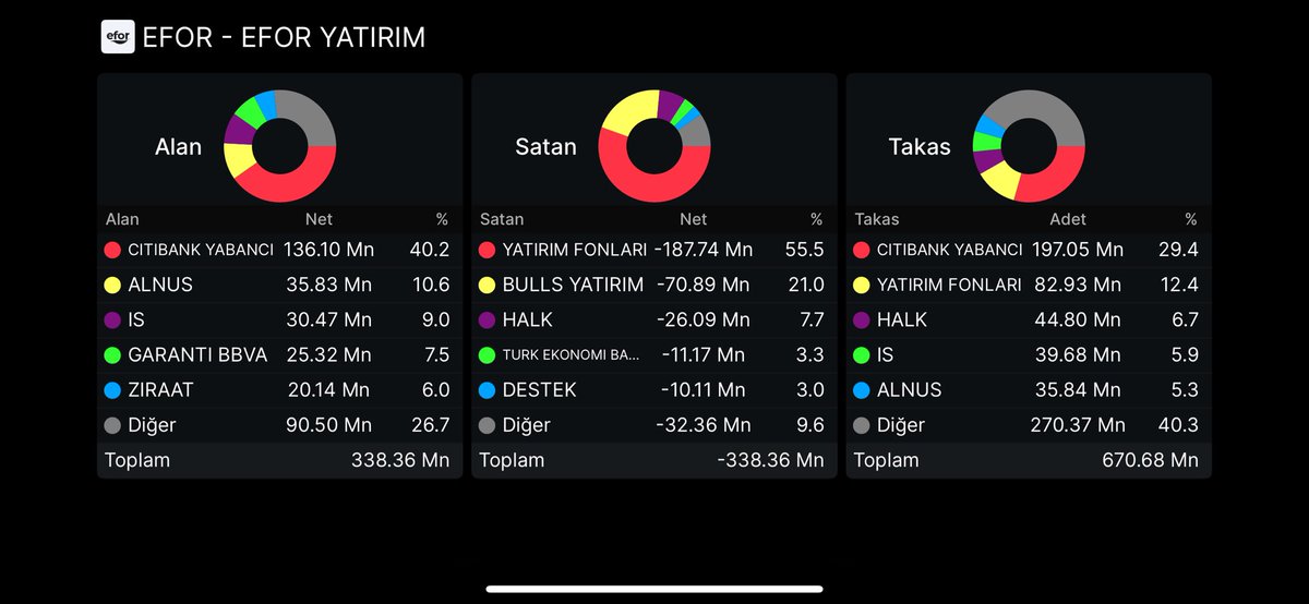takastanborsa's tweet image. #Efor anlık 5.34₺ 

-patronun bir süredir mal satışı sonrası hisse taban üstüne taban yedi. 

-A1 ile Alnus tarafında bir mal değişimi mevzusu var. 

-2 Milyar ₺ mal alışı yapılacağı duyuruldu,fakat doğruluğunu zaman gösterecek. 

Buralardan agresif bir dönüş tepkisi şart.