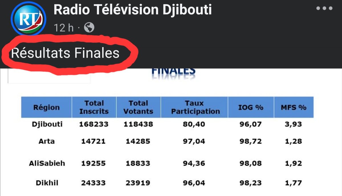 View_of_Djib's tweet photo. ⚠️ 𝗗𝗮𝗻𝘀 𝗰𝗲𝘁𝘁𝗲 𝗮𝗴𝗼𝗻𝗶𝗲, 𝗹𝗮 𝗥𝗧𝗗 𝘀𝗲 𝗿𝗲𝘀𝘁𝗶𝘁𝘂𝗲𝗿𝗮-𝘁-𝗲𝗹𝗹𝗲 ? https://t.co/H80QayF69y