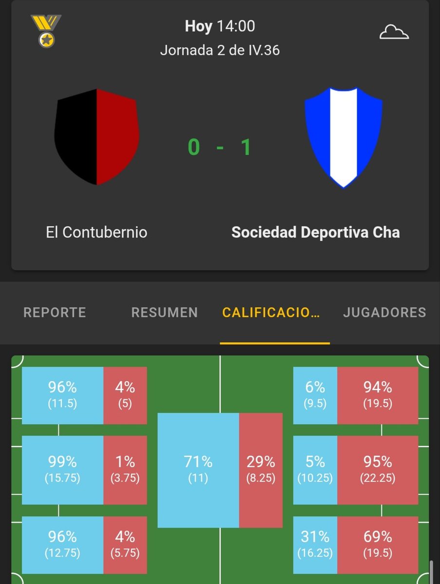 Victoria fuera de casa 0-1 ante el rival con mejor TSI del grupo. El equipo ha estado junto, sólido en defensa, y hemos aprovechado la oportunidad que hemos tenido. Esto nos coloca con 6 de 6 puntos en una situación idílica para el comienzo de temporada.