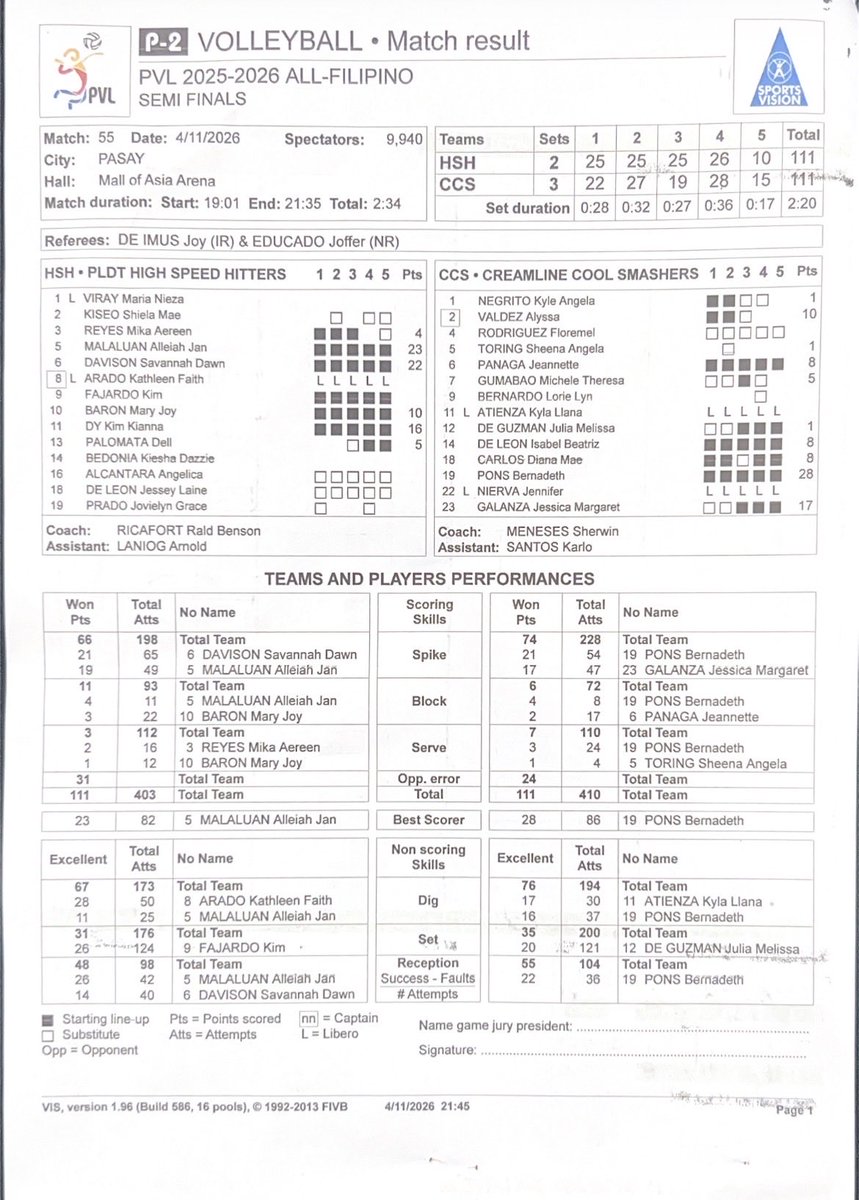 LanceAgcaoilINQ's tweet image. STATS: Creamline vs PLDT semis #PVL2026