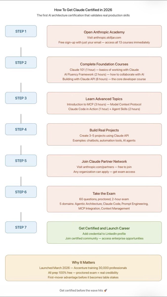avrilpriya's tweet image. The Claude Certified Architect certification launched 1 month ago.

Accenture is training 30,000 professionals on it.

99% of people have no idea it exists.

Here's the complete path — all prep is FREE 👇

#ClaudeAI #AICertification #TechCareers @AnthropicAI