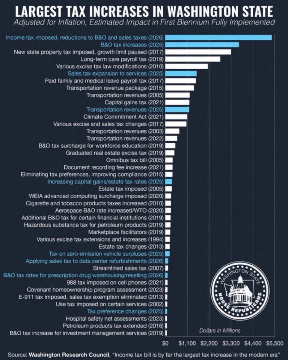 beatnikdr1's tweet photo. Ferguson. You’re making Washington state #1….in TAX BURDEN.
Businesses and jobs are leaving the state for a reason
@GovBobFerguson @BobFergusonGov @WASenDemocrats @WashingtonSRC #Ferguson. #Onetermbob https://t.co/pqPwZiembq