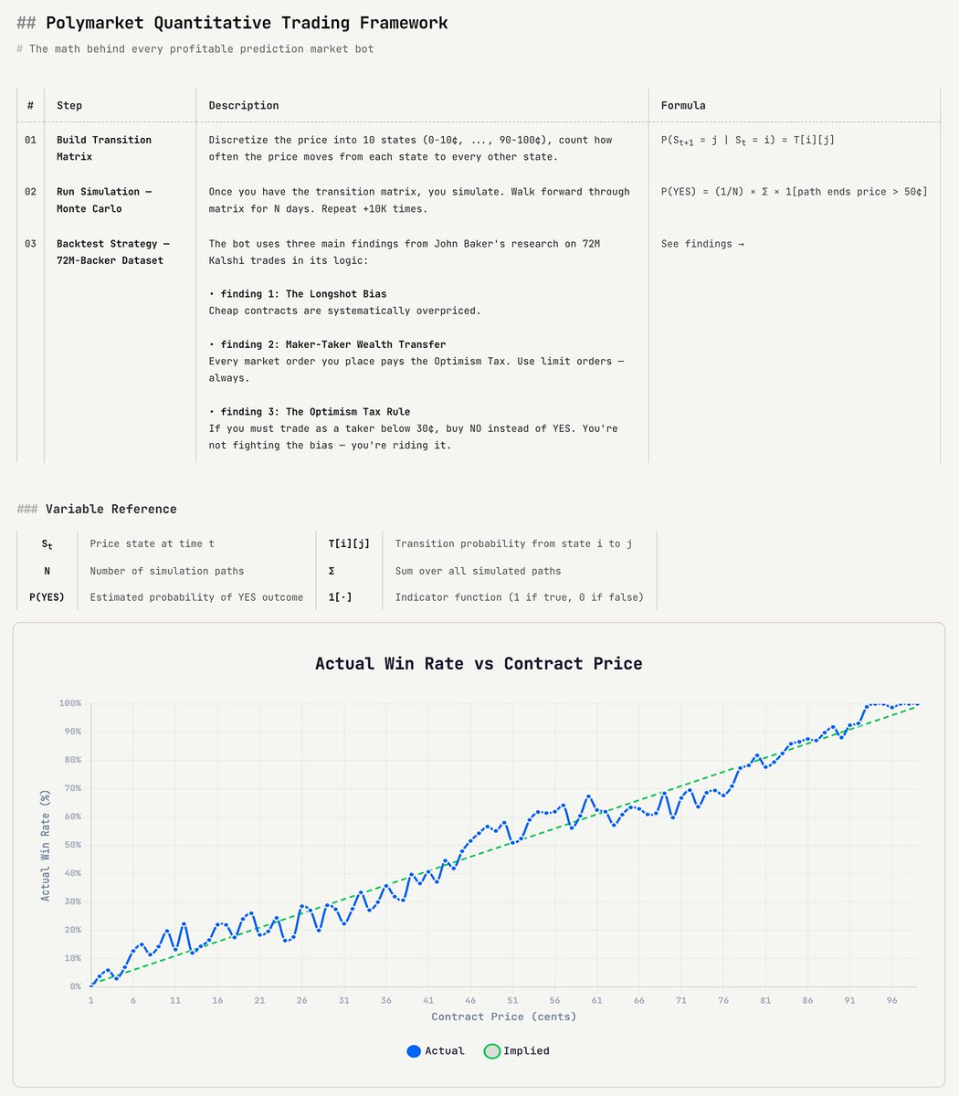 0xMovez's tweet photo. Best Quant bot for copy-trading on Polymarket with 99,3% win-rate

using Markov Chains algo backtested strategy on 72M trades to hit +$818K PnL on 27,000 predictions.

he isn't predicting odds - he uses math of Markov Chains to consistently hit 99% win rate.

his algo decoded: 

1) Build transition matrix 

discretize the price into 10 states (0-10¢, ..., 90-100¢), count how often the price moves from each state to every other state

formula: P(St+1 = j | St = i) = T[i][j]

// 

2) Run simulation using Monte Carlo 

Once you have the transition matrix, you simulate. Walk forward through matrix for N days. Repeat +10K times. 

formula: P(YES) = (1/N) × Σ × 1 [path ends price > 50¢]

//

3) Backtest strategy on a 72M-backer dataset

The bot uses three main findings from John Baker’s research on 72M Kalshi trades in its logic:

• finding 1: The Longshot Bias

Cheap contracts are systematically overpriced.

• finding 2: Maker-Taker Wealth Transfer

Every market order you place pays the Optimism Tax. Use limit orders - always.

• finding 3: The Optimism Tax rule 

If you must trade as a taker below 30¢, buy NO instead of YES. You're not fighting the bias - you're riding it.

bot profile: https://t.co/3nnQwAaCrh

copy-trading him even with 10$ using Ares: https://t.co/Exz5L2eAuI

Markov Chains os one of the oldest quant trading algorithm - helping top bots print millions in profit.
