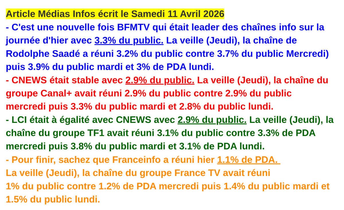 Mediasinfos's tweet image. 3.3% de PDA pour #BFMTV toujours leader des chaînes info sur la journée d'hier. En face, #CNEWS et #LCI étaient à égalité avec 2.9% du public. Retrouvez notre article ci-dessous.