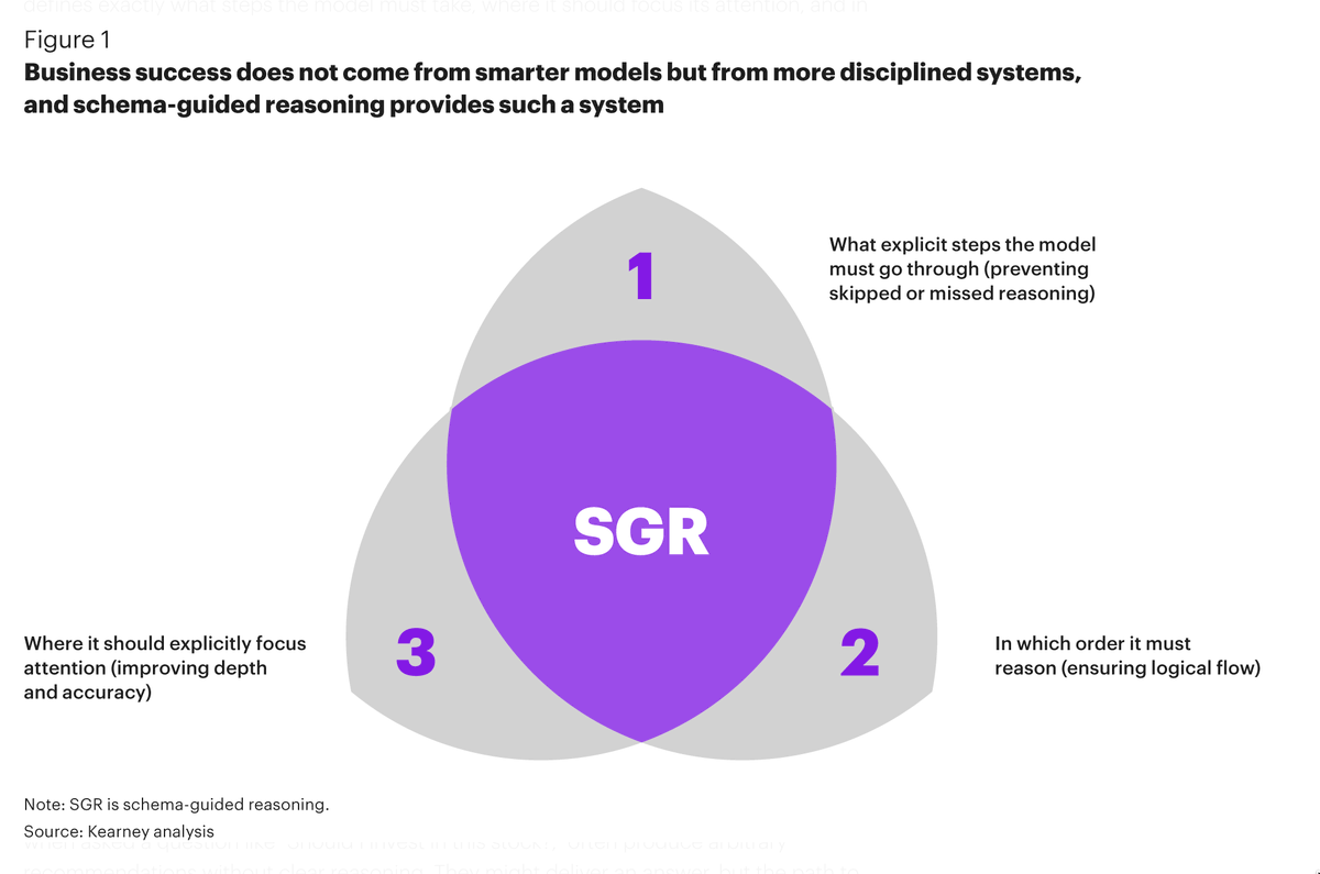 sijlalhussain's tweet image. 📍 AI performance is not a model problem. It is a control system problem.

As recent analysis shows, schema-guided reasoning improves outcomes not by making models smarter, but by enforcing how decisions are structured, sequenced, and validated. This shifts the focus from